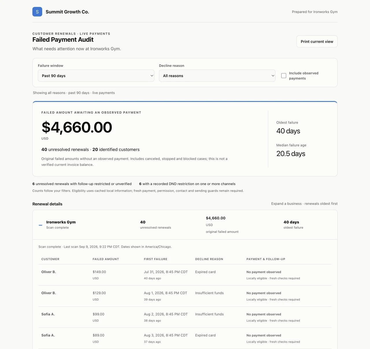 RenewalWin's branded Failed Payment Audit for Ironworks Gym under Summit Growth Co.'s branding: failure window and decline reason filters, the failed amount awaiting an observed payment, oldest and median failure age, restriction counts, and the first renewal rows