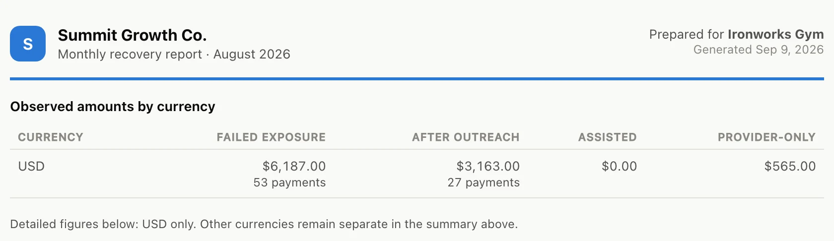 The top of a monthly recovery report: Summit Growth Co. branding, prepared for Ironworks Gym, and a table of observed amounts for August 2026 split into failed exposure, after outreach, assisted and provider-only