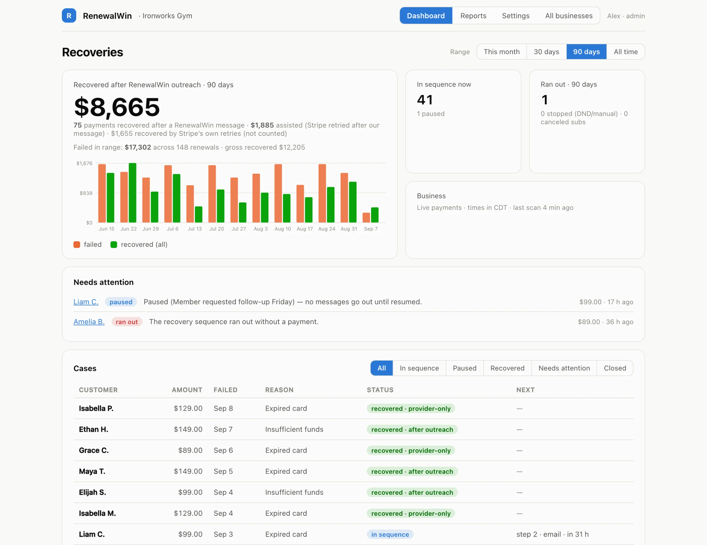 RenewalWin dashboard for Ironworks Gym over 90 days: amount recovered after outreach with a weekly chart of failed and recovered payments, cases in sequence now, cases that ran out, a needs-attention list, and a cases table where each payment's status is labelled by how it landed